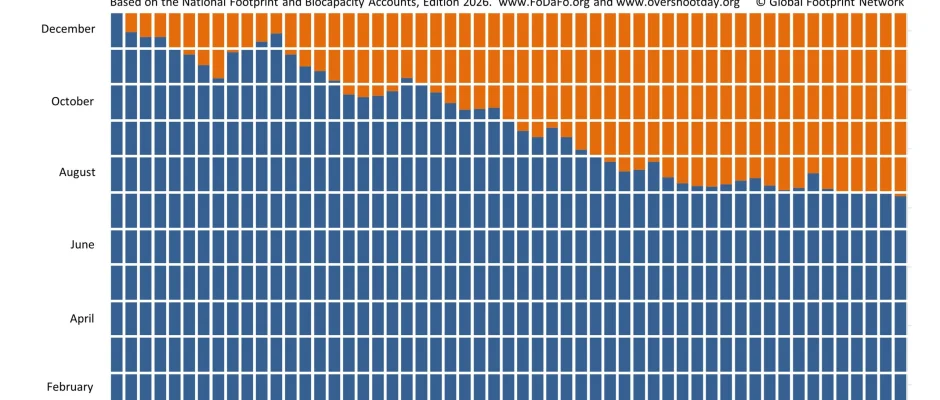 earth-overshoot-day-over-time-till-2026-credited_with_global_footprint_network_www-overshootday-org.jpg