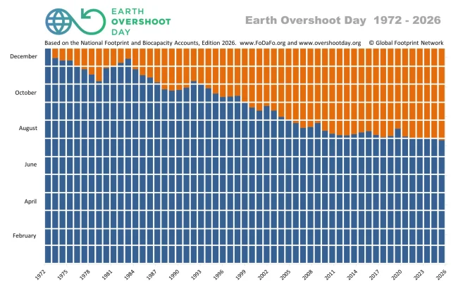 earth-overshoot-day-over-time-till-2026-credited_with_global_footprint_network_www-overshootday-org.jpg